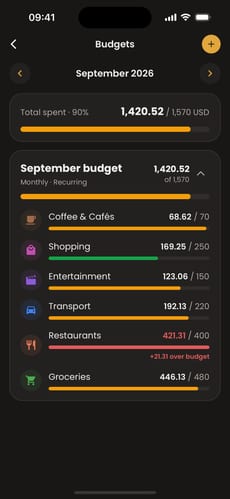 Moongen budgets screen: monthly budget 90% spent, with a Restaurants category shown over budget in red.